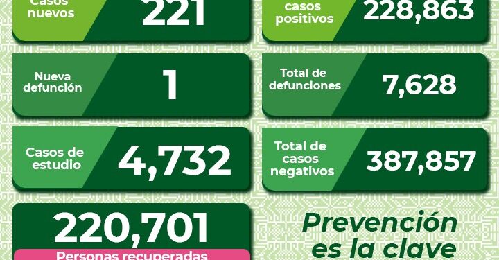 Más de 200 contagios de Covid-19 en SLP