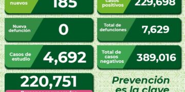 Tres días consecutivos sin defunciones por Covid-19 en SLP