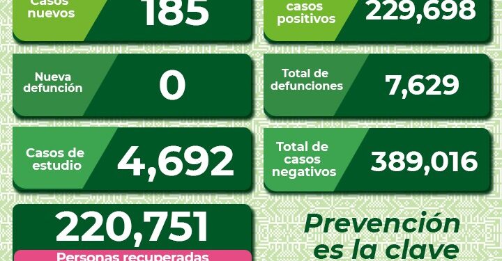 Tres días consecutivos sin defunciones por Covid-19 en SLP