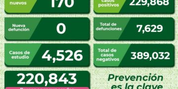 A la baja contagios de Covid-19 en SLP