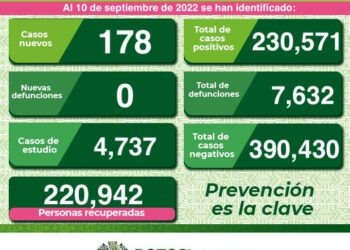 En el último día no hubo muerte por Covid-19 en SLP