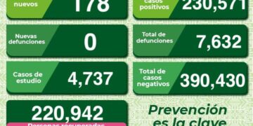 En el último día no hubo muerte por Covid-19 en SLP