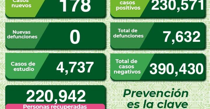 En el último día no hubo muerte por Covid-19 en SLP