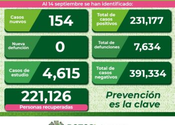 La capital potosina concentra la mayor cantidad de los nuevos contagios de Covid-19