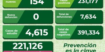 La capital potosina concentra la mayor cantidad de los nuevos contagios de Covid-19