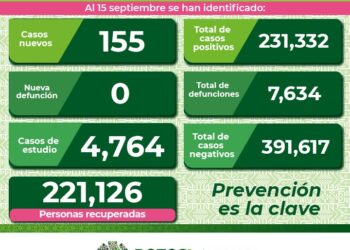 Siguen contagios de Covid-19 en SLP