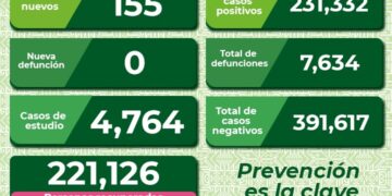 Siguen contagios de Covid-19 en SLP