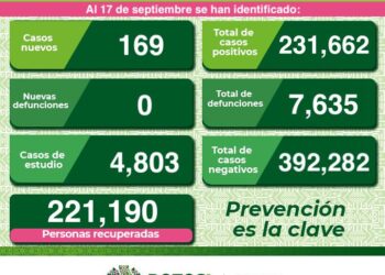 SLP con leve aumento de contagios de Covid-19