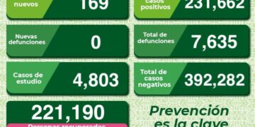 SLP con leve aumento de contagios de Covid-19
