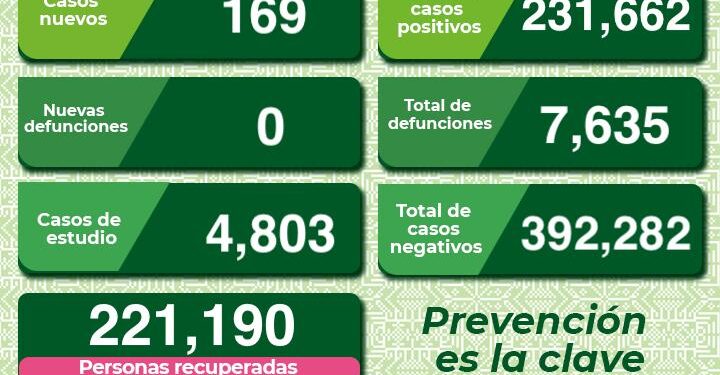 SLP con leve aumento de contagios de Covid-19