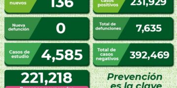 SLP acumula tres días sin defunciones por Covid-19