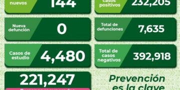 En SLP hay 144 nuevos casos de Covid-19