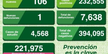 No cesan las defunciones por Covid-19 en SLP