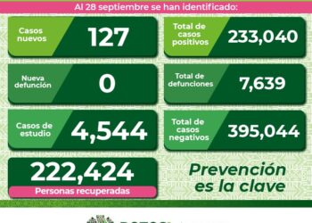 SLP con contagios diarios por Covid-19