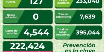 SLP con contagios diarios por Covid-19