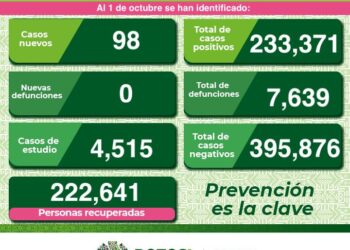 Menos de cien casos de Covid-19 en el último día en SLP