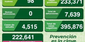 Menos de cien casos de Covid-19 en el último día en SLP