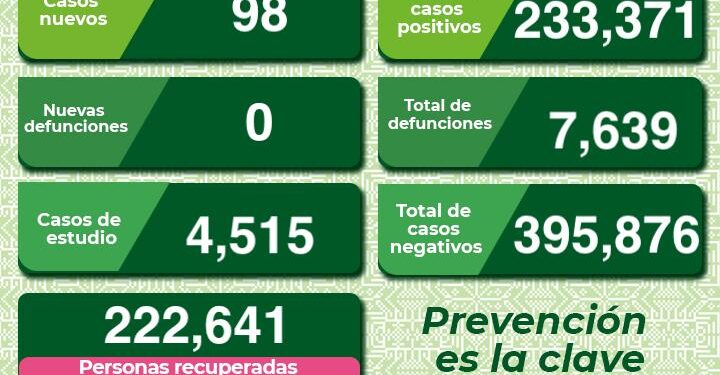 Menos de cien casos de Covid-19 en el último día en SLP