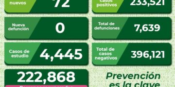 SLP con 72 nuevos casos de Covid-19