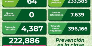 SLP con 64 nuevos casos de Covid-19