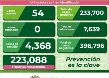 Siguen a la baja contagios de Covid-19 en el estado