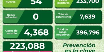 Siguen a la baja contagios de Covid-19 en el estado