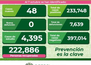 Siguen bajando los contagios de Covid-19 en el Estado