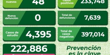 Siguen bajando los contagios de Covid-19 en el Estado