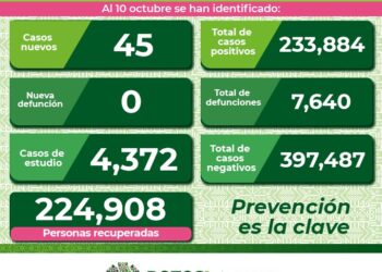 SLP se mantiene con baja incidencia de contagios por Covid-19