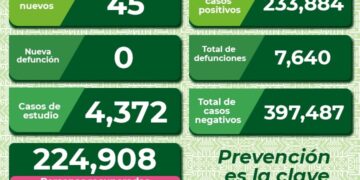 SLP se mantiene con baja incidencia de contagios por Covid-19