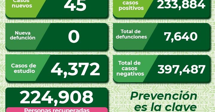 SLP se mantiene con baja incidencia de contagios por Covid-19