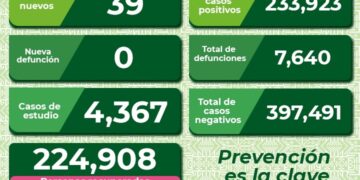 Siguen disminuyendo los contagios de Covid-19 en SLP