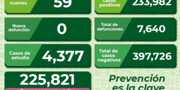 Aumentaron casos de Covid-19 en SLP