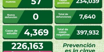 SLP se mantene con bajos contagios de Covid-19