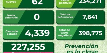Suben los contagios de Covid-19 en SLP