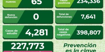SLP con tendencia al alza en contagios de Covid-19