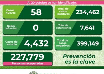 SLP continúan con casos diarios de Covid-19