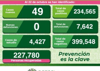 Bajaron contagios de Covid-19 en el ultimo día en SLP