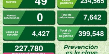 Bajaron contagios de Covid-19 en el ultimo día en SLP