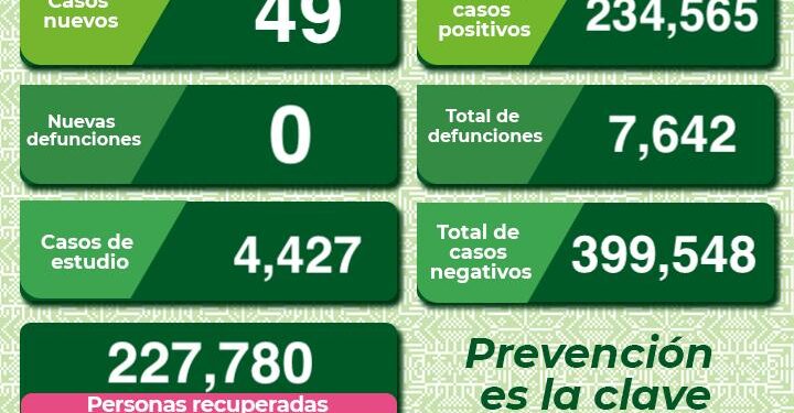 Bajaron contagios de Covid-19 en el ultimo día en SLP