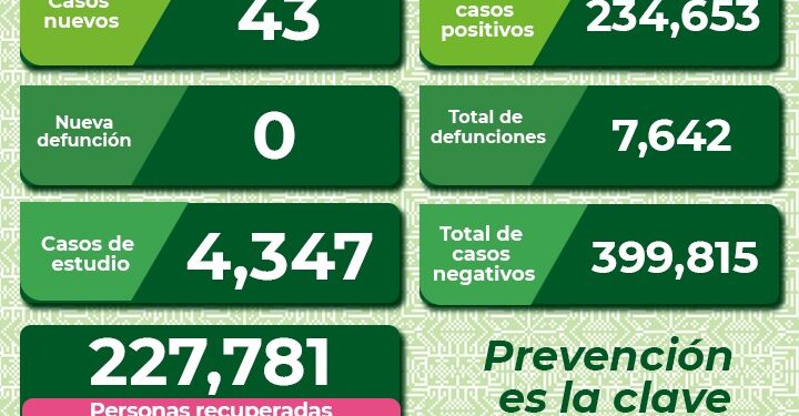 SLP a la baja en contagios de Covid-19