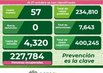SLP con 57 nuevos contagios de coronavirus