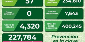 SLP con 57 nuevos contagios de coronavirus