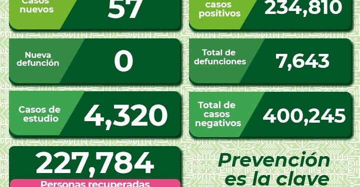 SLP con 57 nuevos contagios de coronavirus