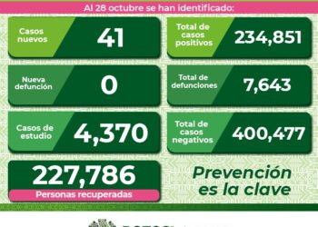 SLP a la baja con contagios de Covid-19