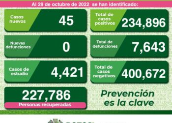 SLP con 45 nuevos casos de Covid-19