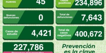 SLP con 45 nuevos casos de Covid-19