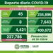 SLP con 45 nuevos casos de Covid-19