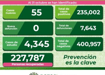 SLP con 55 nuevos casos de Covid-19