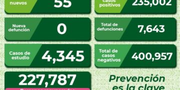 SLP con 55 nuevos casos de Covid-19